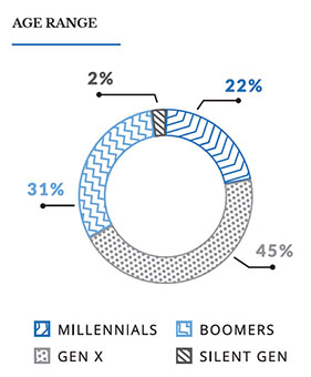 pie chart showing the age ranges of Black Entrepreneurs in 2020
