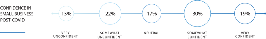 confidence in small business post covid graphic