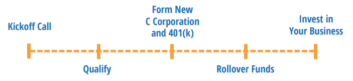 visual representation of Guidants estimated timeline for completing a rollover for business startups process