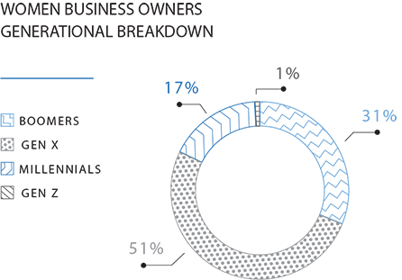 graphic showing generational breakdown of women in business