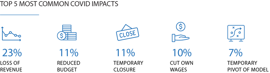 graphic showing top 5 most common COVID-related impacts on small business