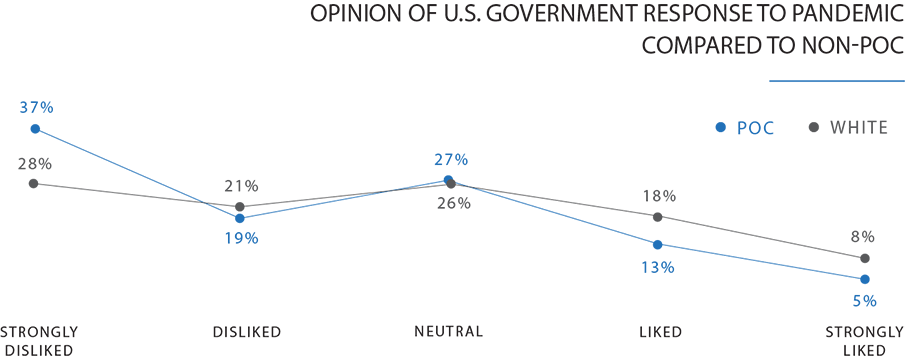 line chart Comparison between POC and white feelings on US government response to COVID19