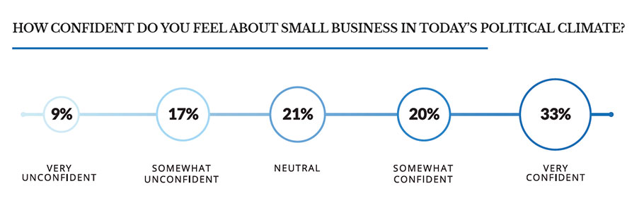 a graphical representation of poltical confidence in 2020 for Black Entrepreneurs