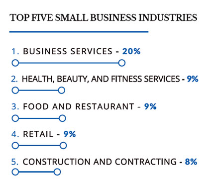 graphical representation of the top five small business industries for Black Entrepreneurs in 2020