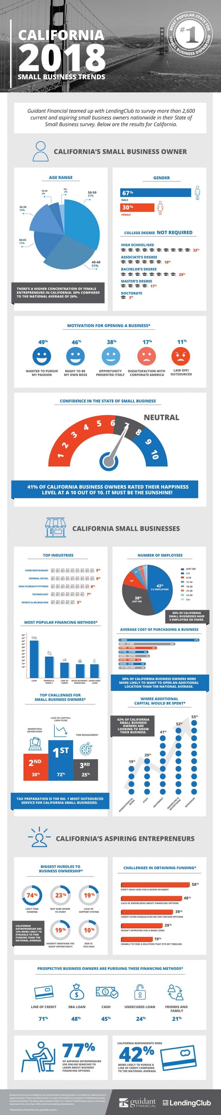 [Infographic] California Business Trends - Guidant