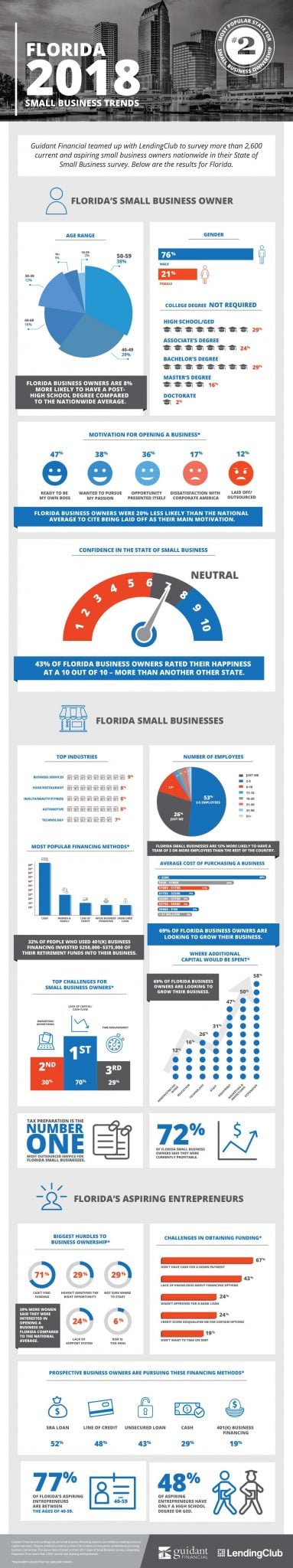 [Infographic] Florida Business Trends - Guidant