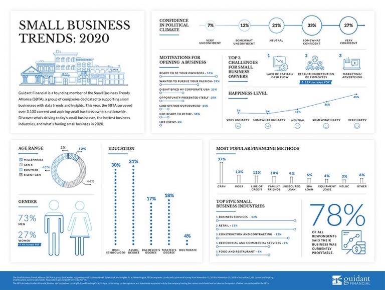 [Infographic] 2020 Small Business Trends - Guidant