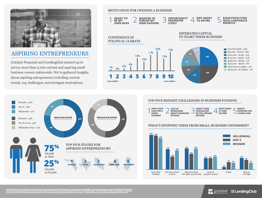 [Infographic] 2019 Aspiring Entrepreneurs Small Business Trends - Guidant