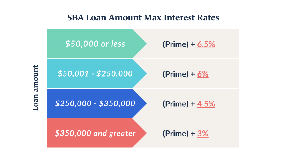 Sba Interest Rate 2024 Emili Inesita