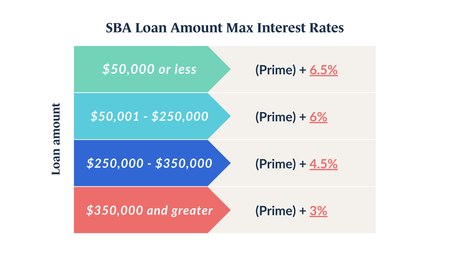Important SBA Loan Interest Rate Changes Prospective Small Business