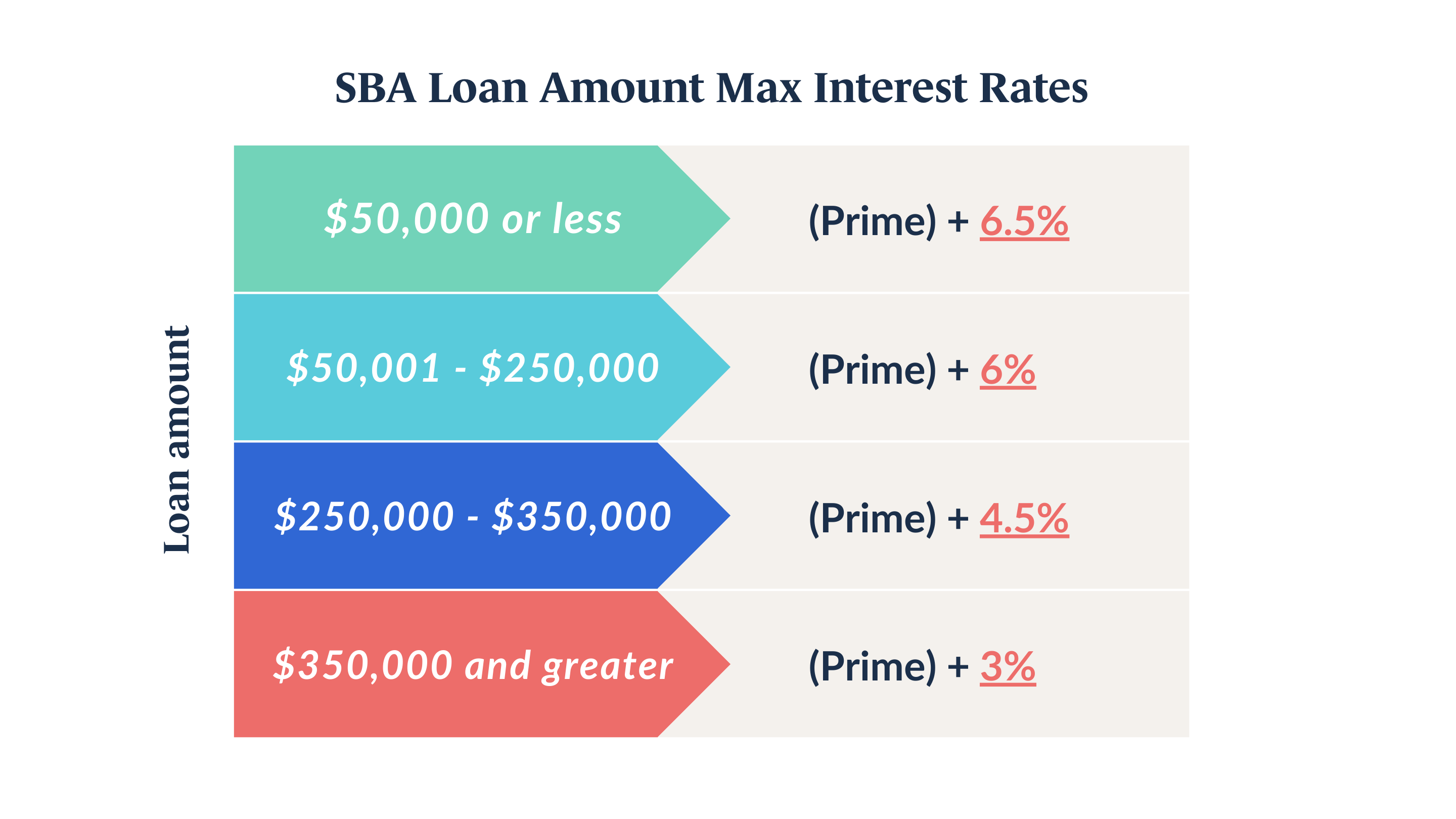 SBA Loan Amount Max Interest Rates chart showing the interest rate change per loan amount size.