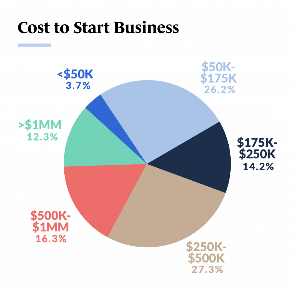 Small Business Trends 2023 - Cost of Starting a Business for small business owners in 2023 pie chart. (7 Common Small Business Problems and Their Solutions - Guidant Blog.)