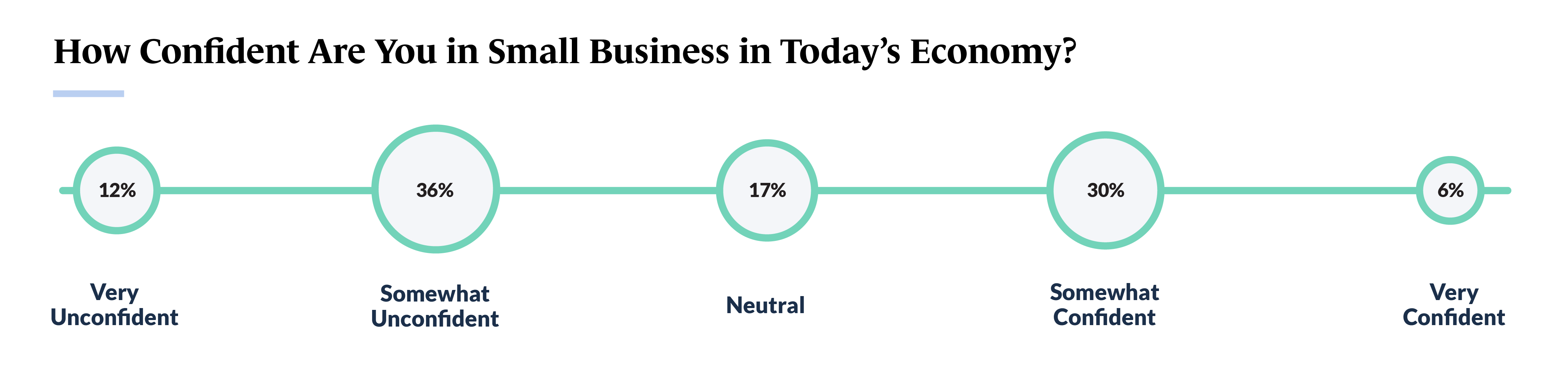 Confidence Levels in the Economy - SBT 2023