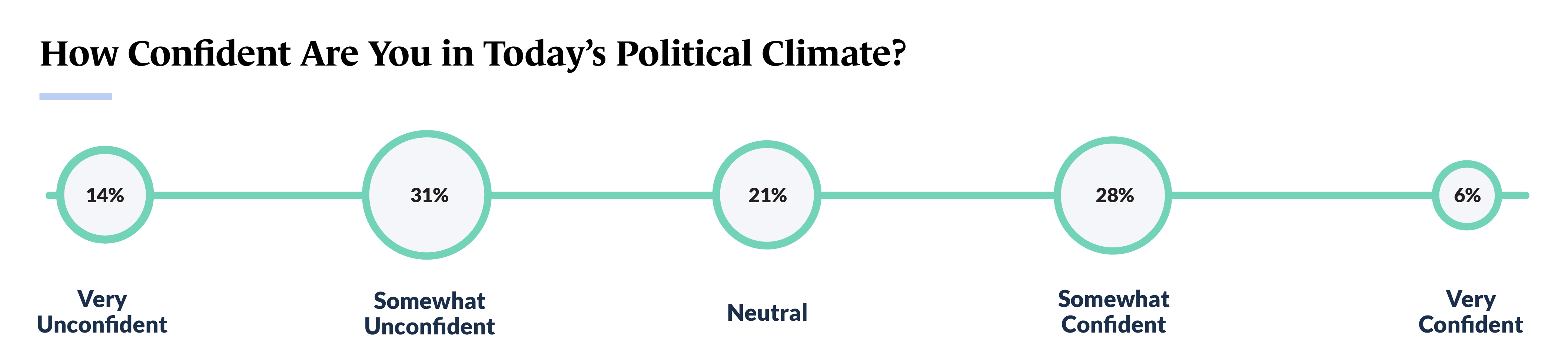 Confidence Levels in Political Climate - SBT 2023