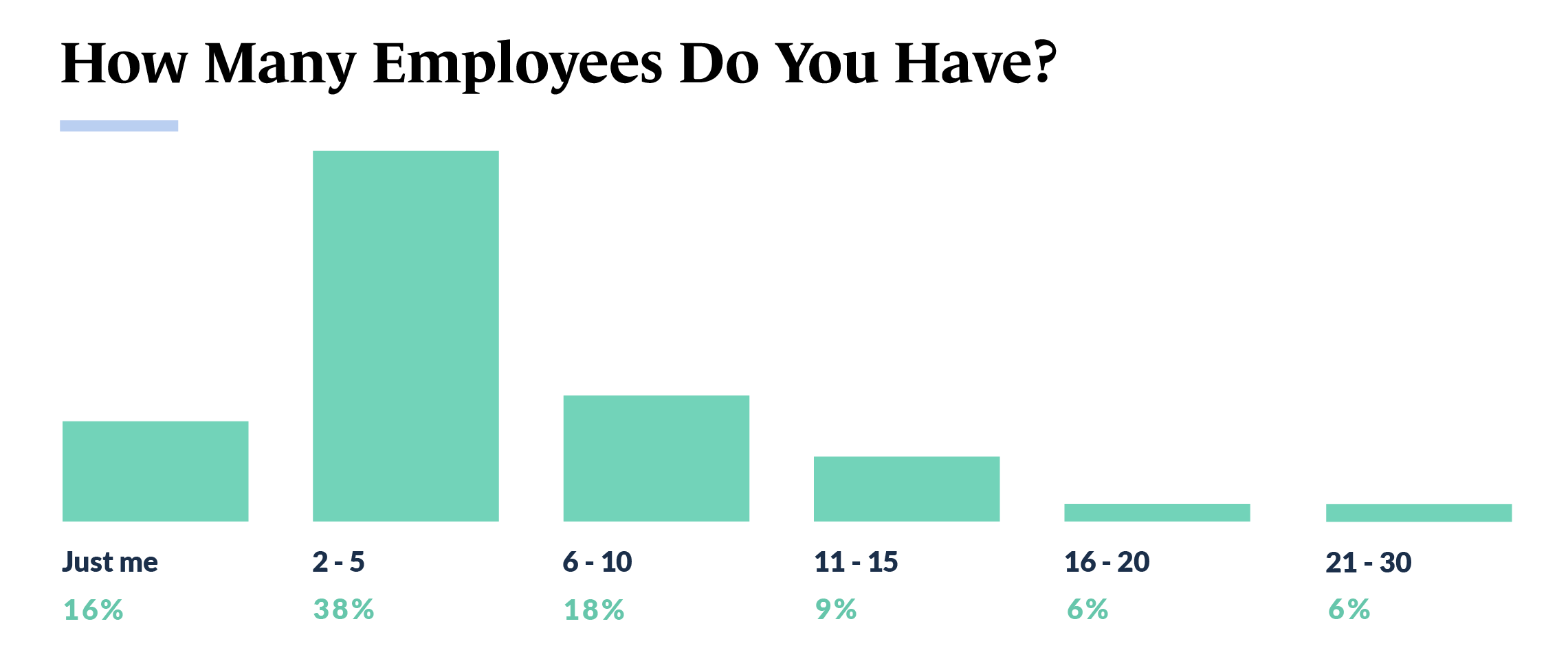 Employees Chart SBT 2023