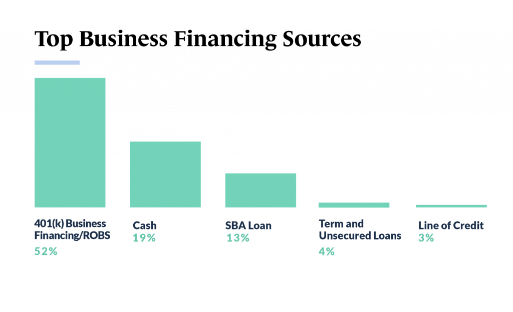 Small Business Trends 2023 - Top Business Financing Sources graph for small business owners in 2023. (7 Common Small Business Problems and Their Solutions - Guidant Blog.)