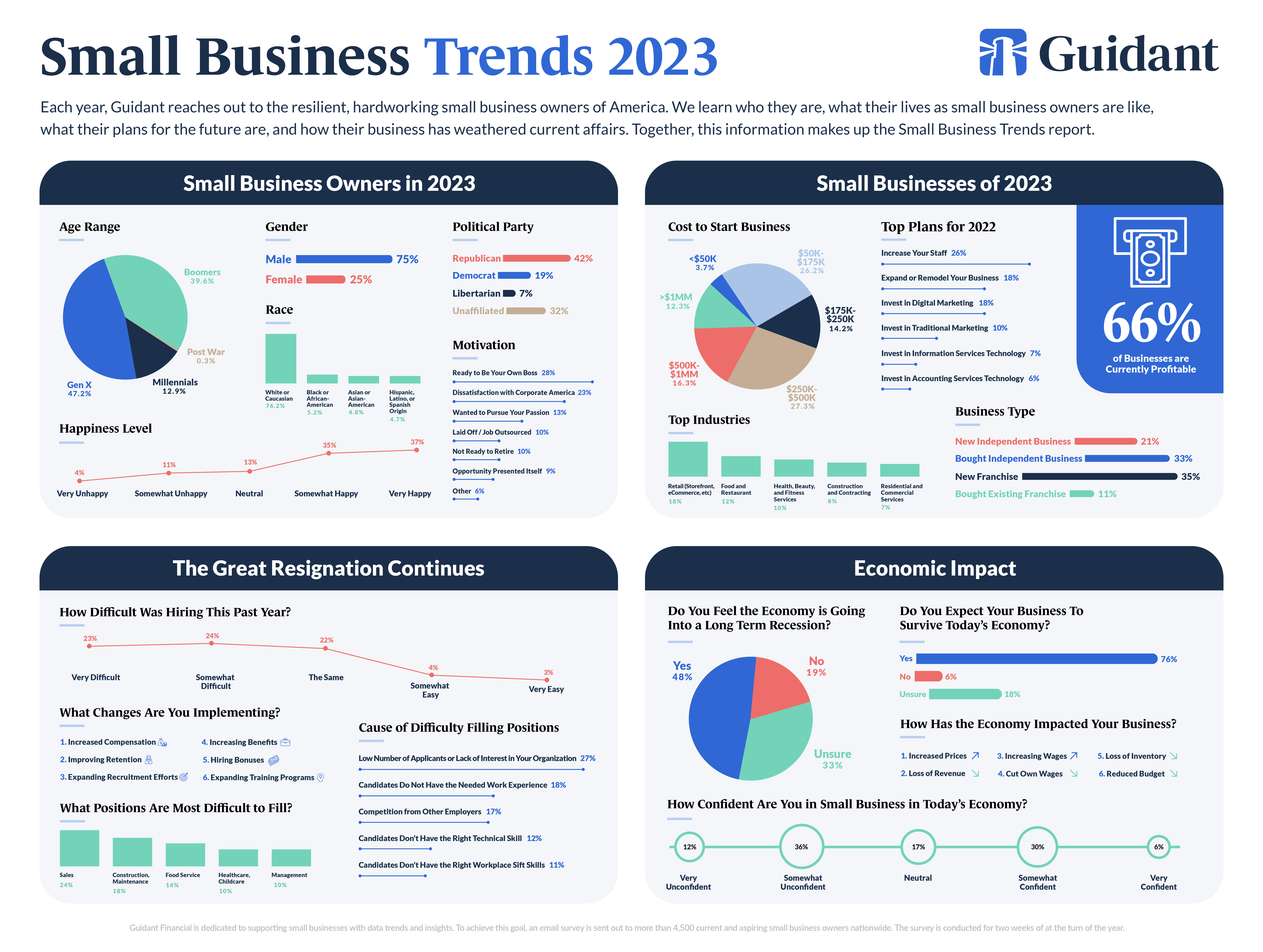 [Infographic] 2023 Small Business Trends Guidant
