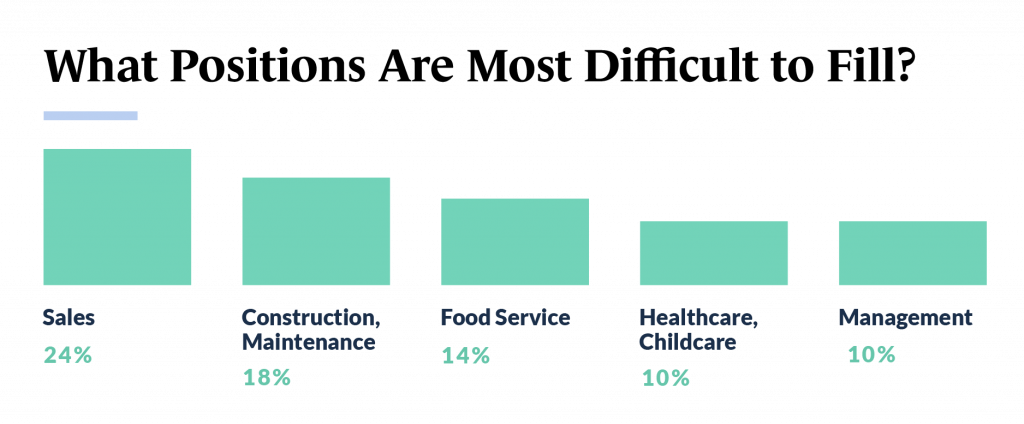 Talent Gap Chart for Small Businesses - Guidant's 2023 Small Business Trends Graphic