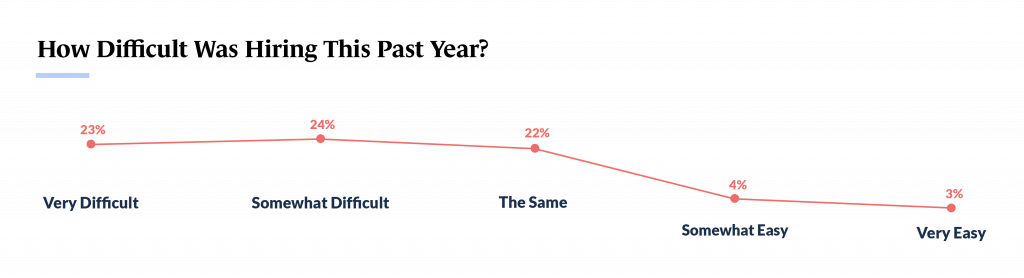 Small Business Trends 2023 - Graph showing hiring difficulty among small business owners. (7 Common Small Business Problems and Their Solutions - Guidant Blog.)