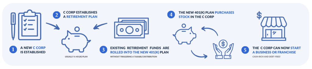 A diagram showing the five steps of the Rollovers for Business Startups (ROBS) method. (Maximizing Your Retirement: ROBS Investment Insights - Guidant Blog).