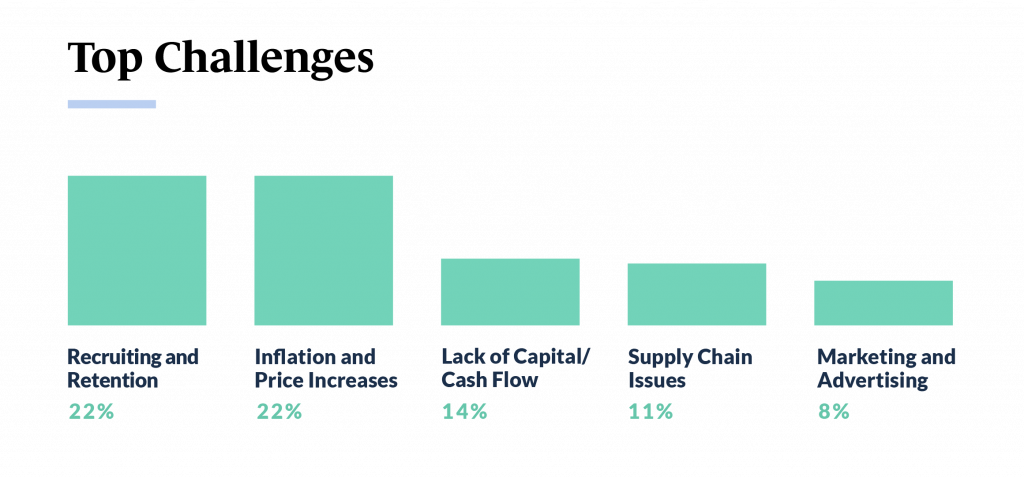 Small Business Trends 2023 - Top Challenges of Small Business Owners chart. (7 Common Small Business Problems and Their Solutions - Guidant Blog.)