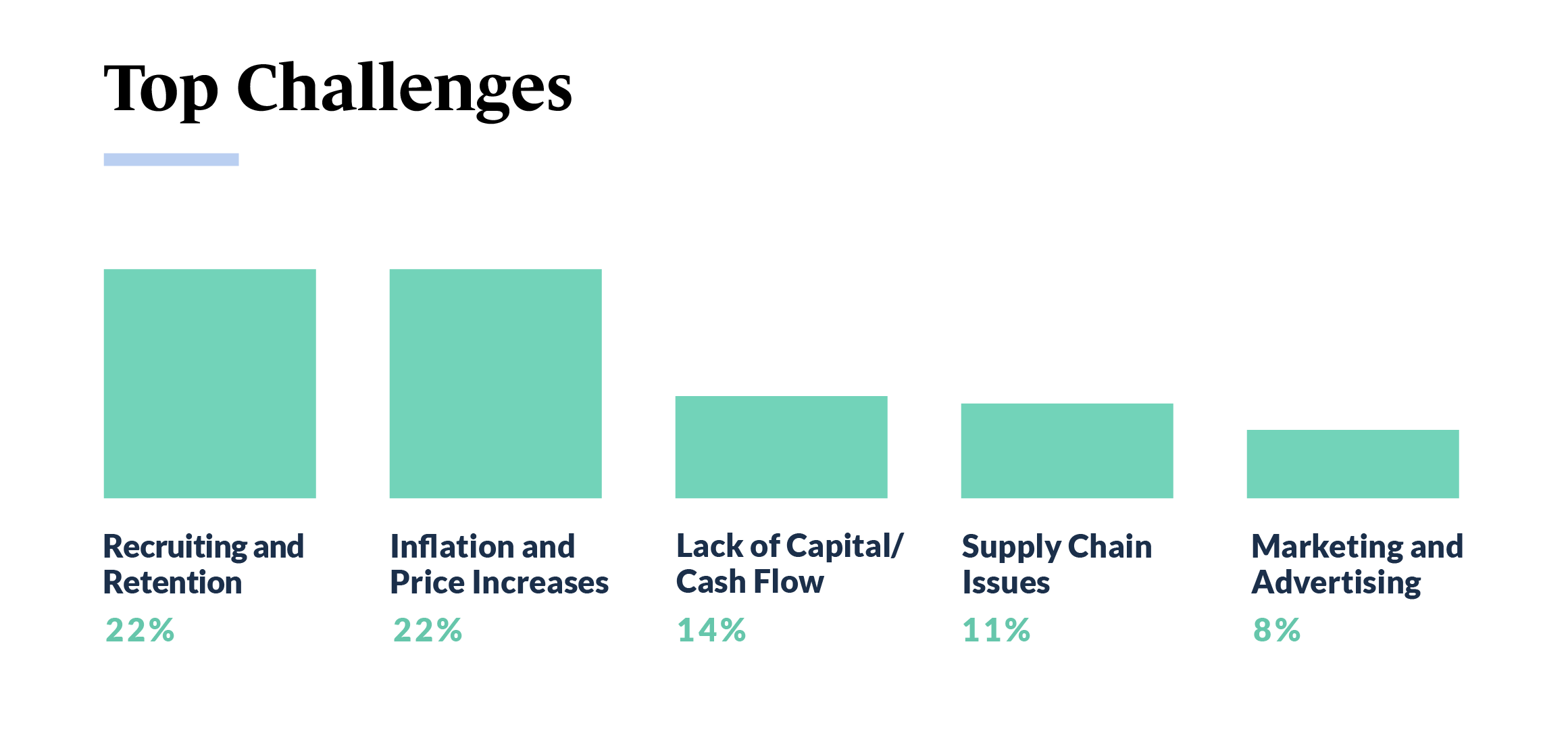 Small Business Trends 2023 - Top Challenges of Small Business Owners chart.