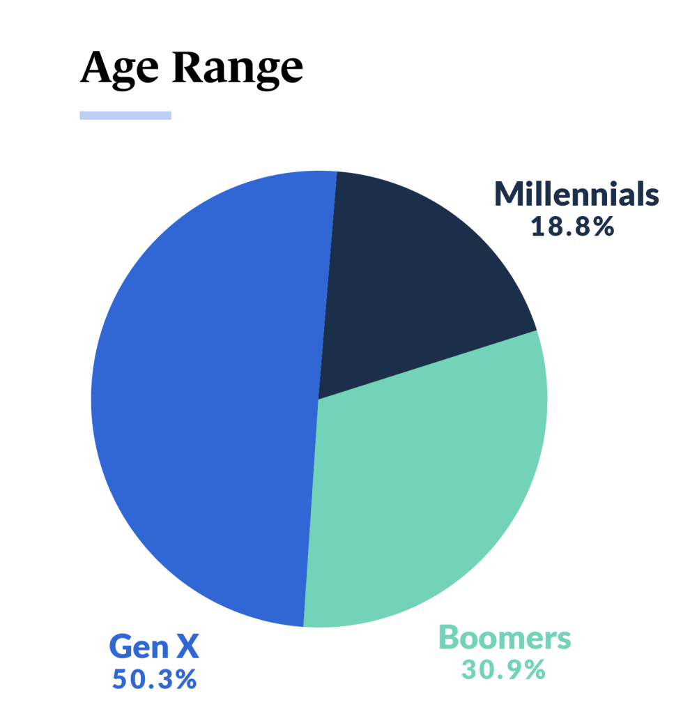Age range pie chart from Guidant's 2023 Small Business Trends Entrepreneurs of Color study. 