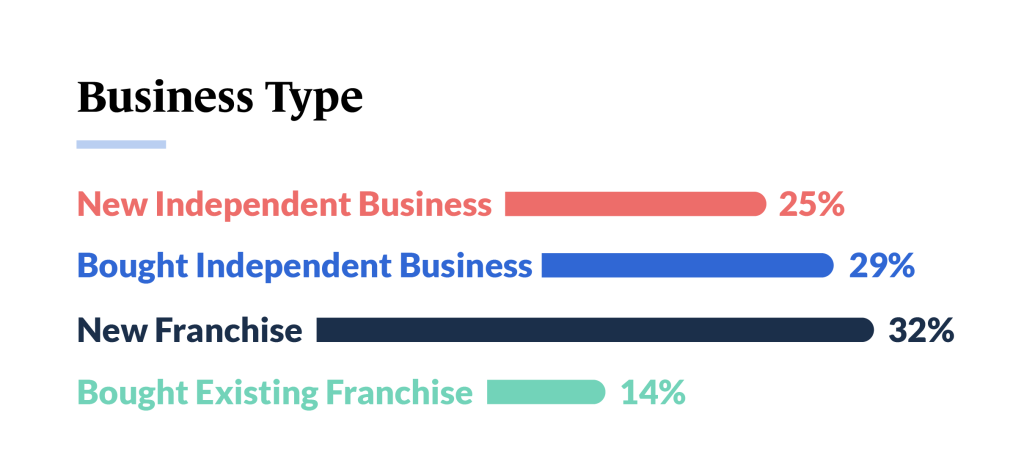 Business Type graph from Guidant's 2023 Small Business Trends Entrepreneurs of Color study. 