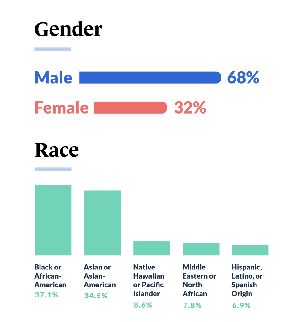Gender and Race charts from Guidant's 2023 Small Business Trends Entrepreneurs of Color study. 