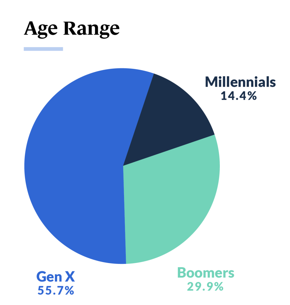 Women in Business Age Range Pie Chart - Guidant Financial's 2023 Small Business Trends