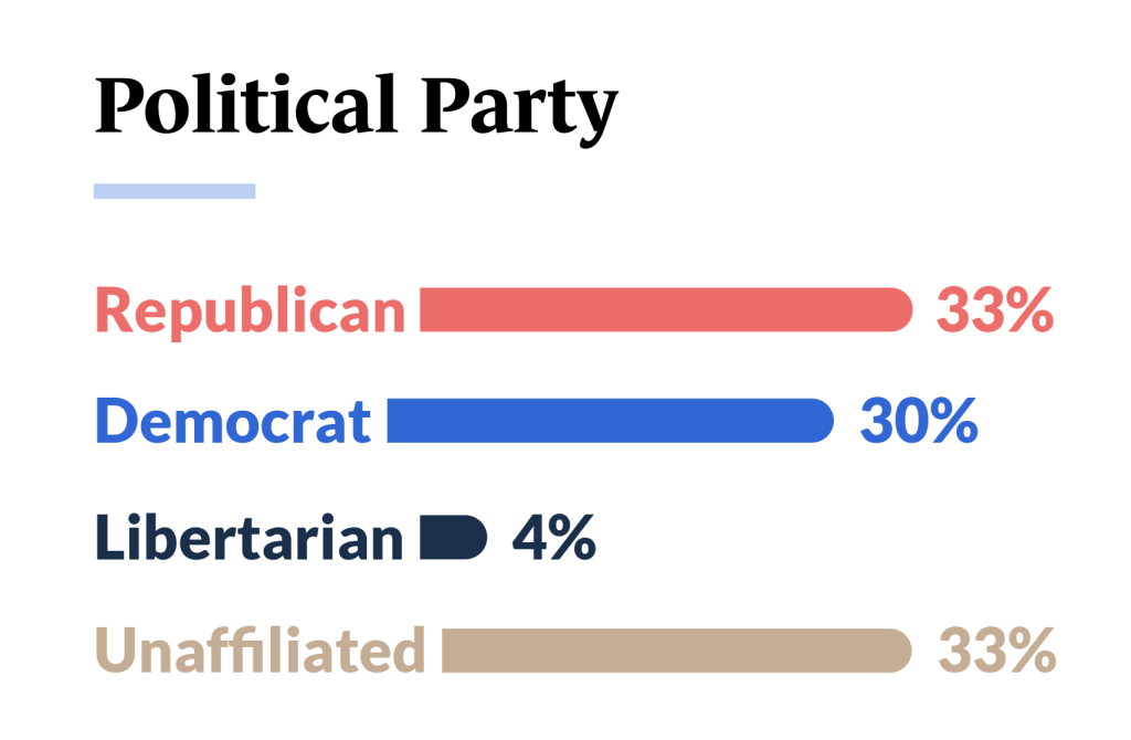 https://assets.guidantfinancial.com/public/2023/03/Guidant_SBT_Infographic_2023_3_Women90_Political-Party-1024x670.png