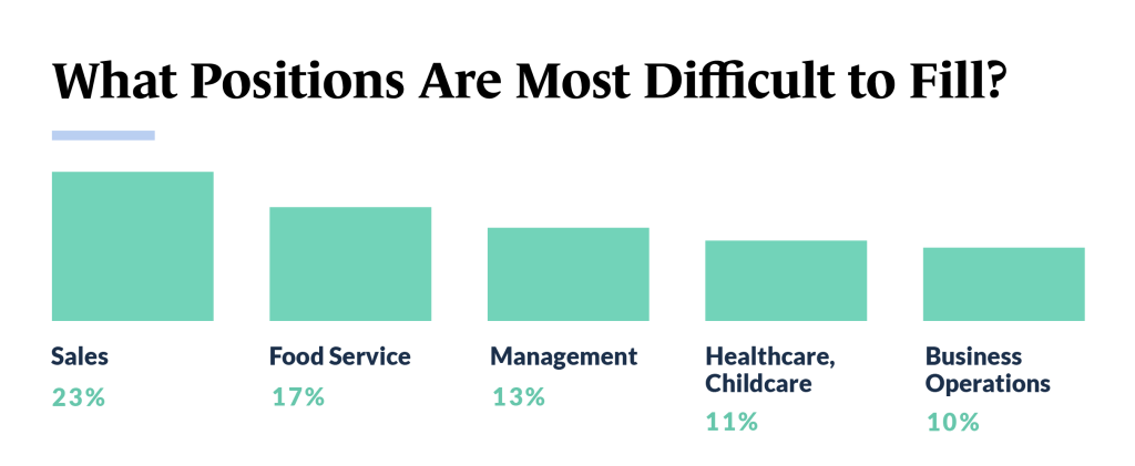 Position Difficulty - Women in Business, Guidant Financial's Small Business Trends Study 2023