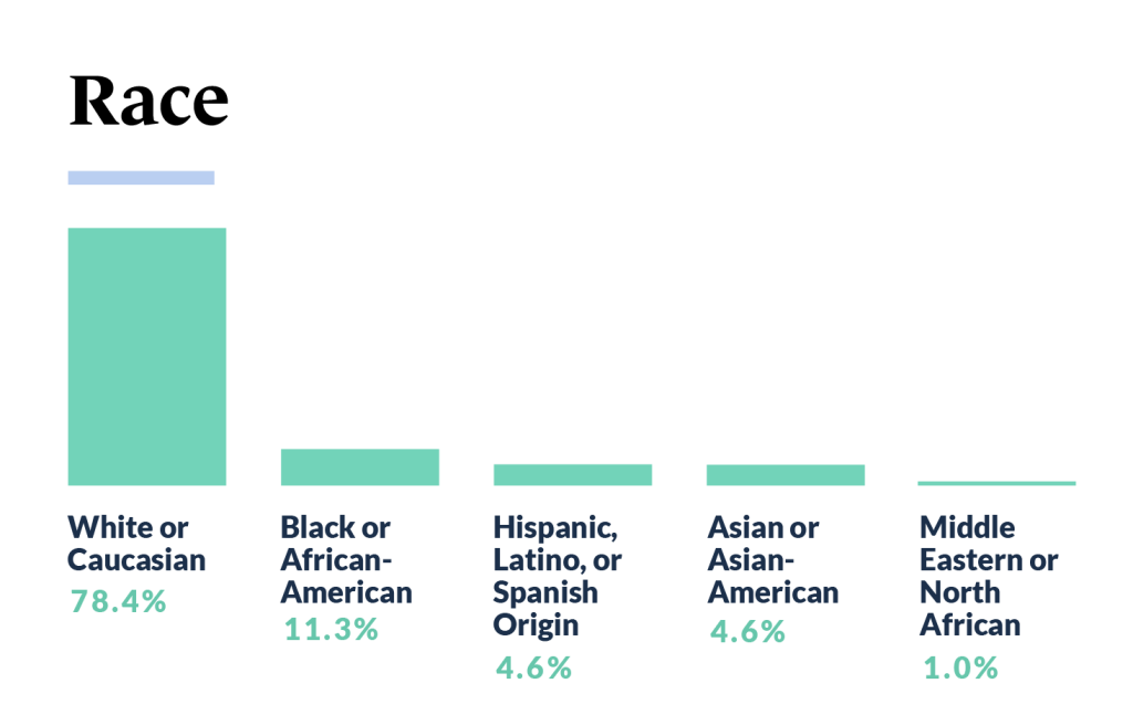 Race chart of Women in Business - Guidant Financial's Small Business Trends Study 2023