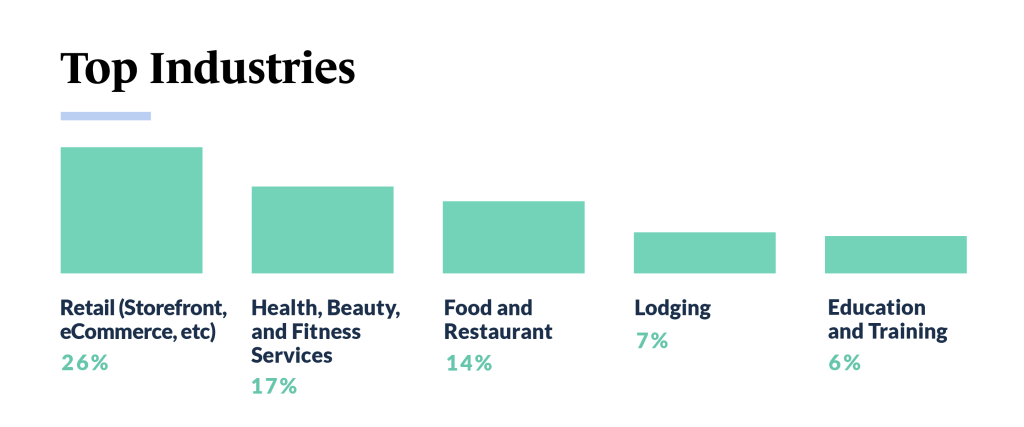 Top Industries for Women in Business - Guidant's 2023 Small Business Trends study