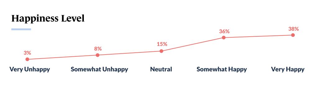 Happiness Levels chart among Entrepreneurs of Color from Guidant's 2023 Small Business Trends study. 