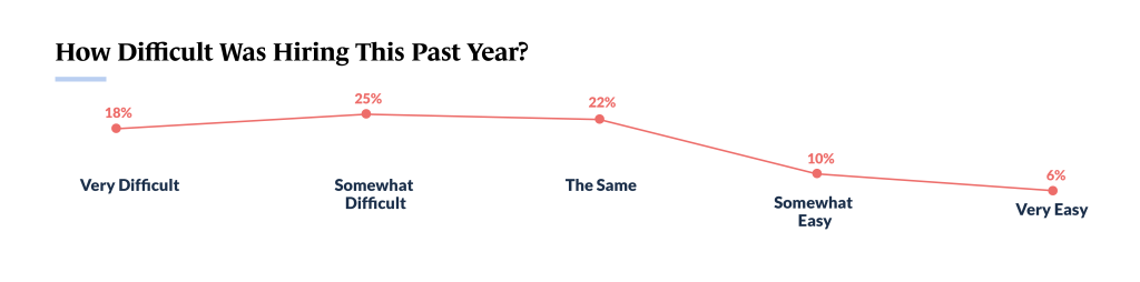 Hiring difficulty graph from Guidant's 2023 Small Business Trends Entrepreneurs of Color study. 