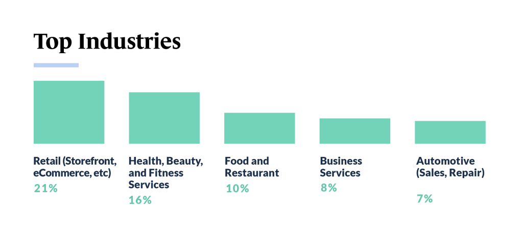 Top Industries bar chart from Guidant's 2023 Small Business Trends Entrepreneurs of Color study. 