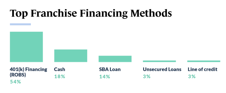 Franchise Trends - Top Franchise Financing Methods