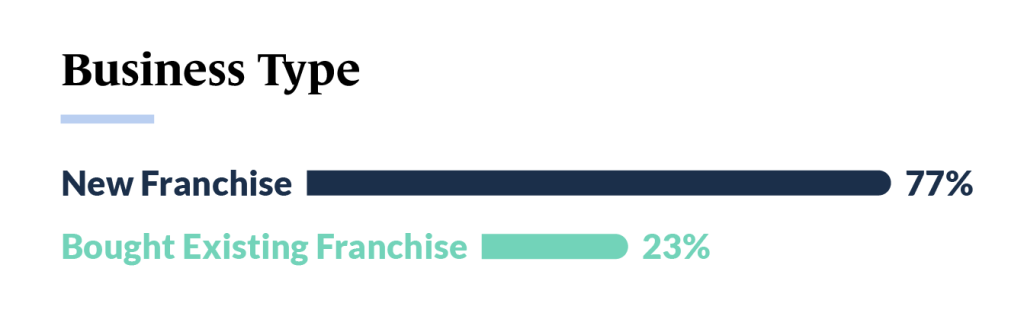 Business Type infographic from Guidant's Franchise Trends 2023 study. (Franchise Evolution: Key Findings from Guidant's Small Business Trends 2023 - Guidant Blog).