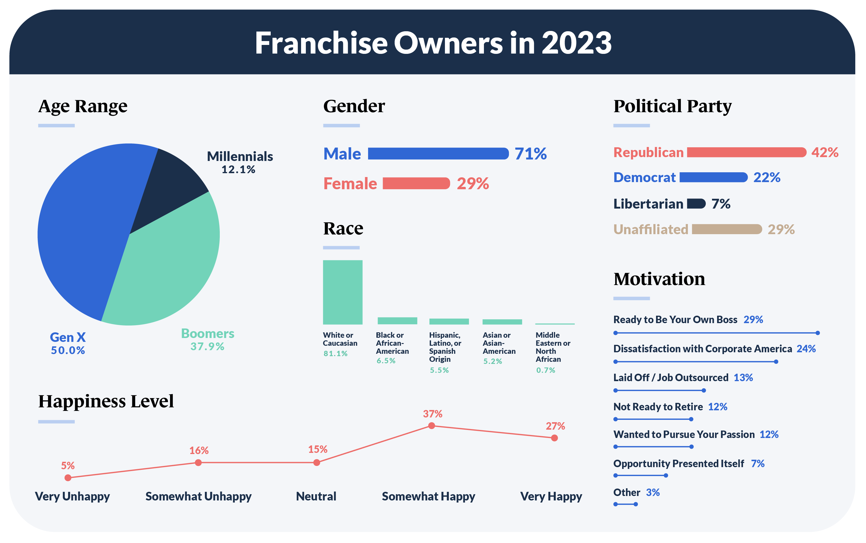 2023 Small Business Franchise Trends Guidant