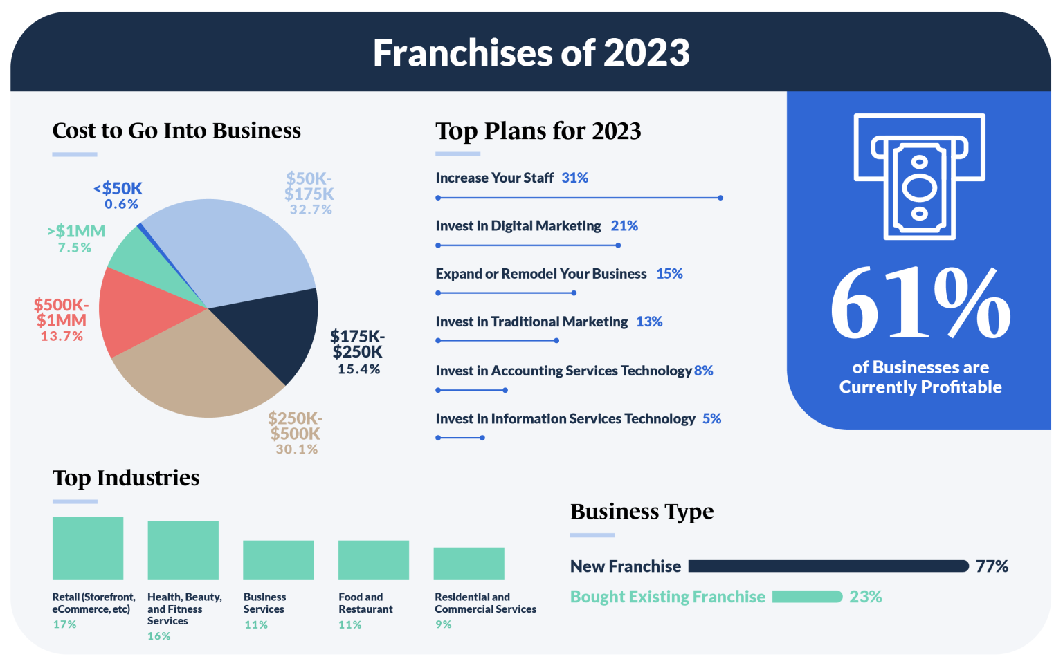 2023 Small Business Franchise Trends - Guidant