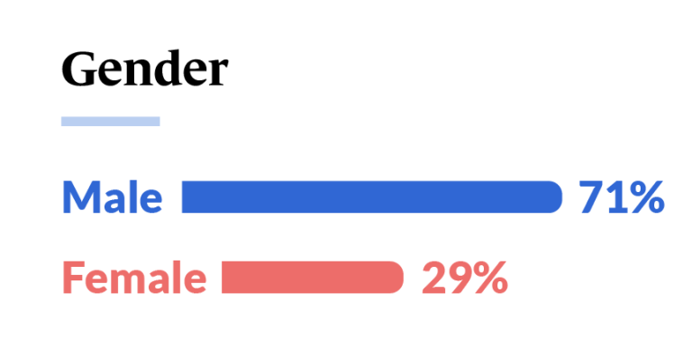 Franchise Trends - Gender