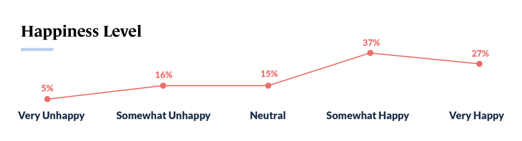 Franchisees' Happiness Levels infographic from Guidant's Franchise Trends 2023 study. (Franchise Evolution: Key Findings from Guidant's Small Business Trends 2023 - Guidant Blog).