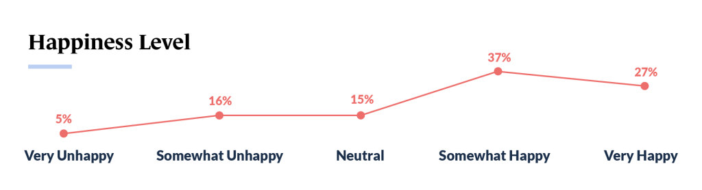 Franchise Trends - Happiness Levels