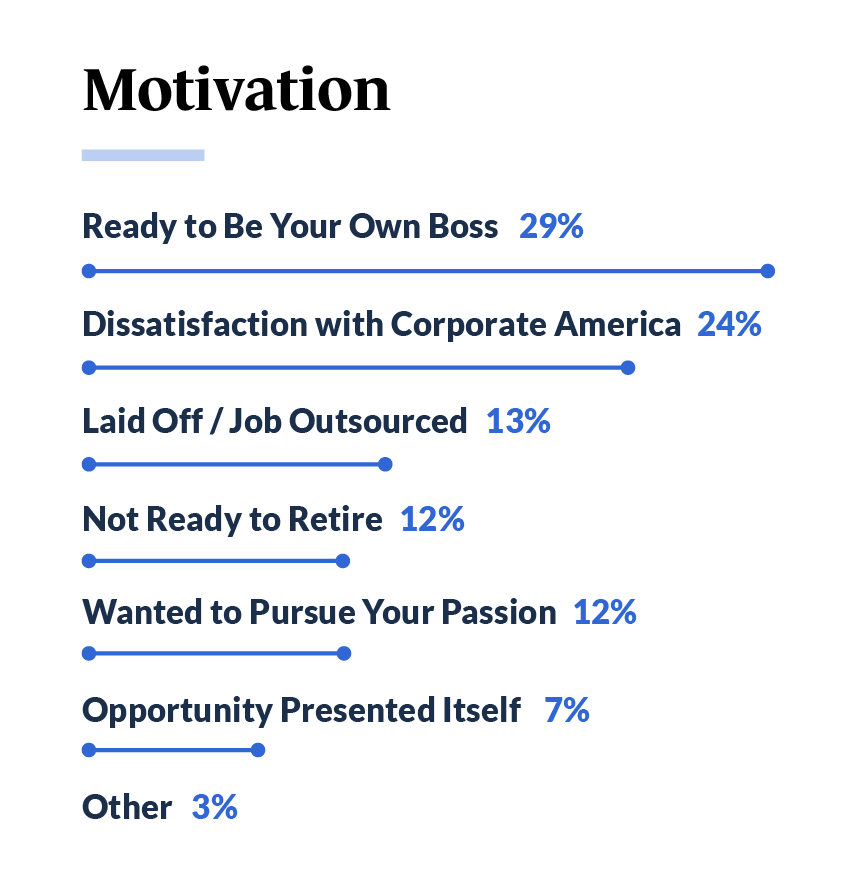 Motivation Levels - Small Business Owners