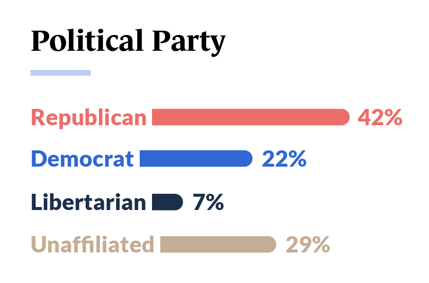 Franchise Trends - Political Parties