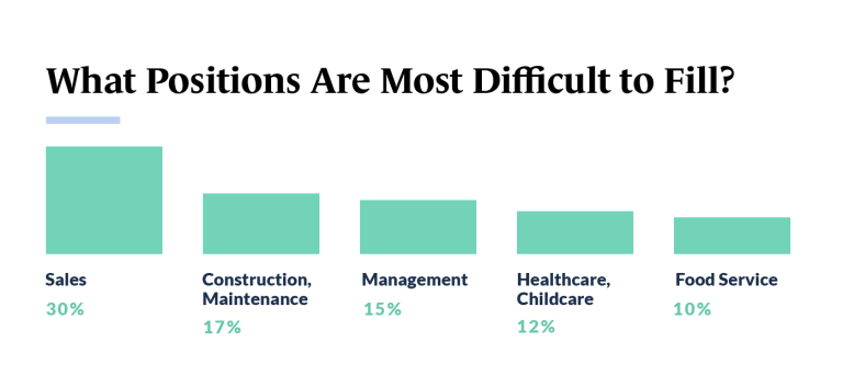 Franchise Trends - Hiring Difficulty Positions