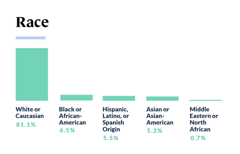 Franchise Trends - Race