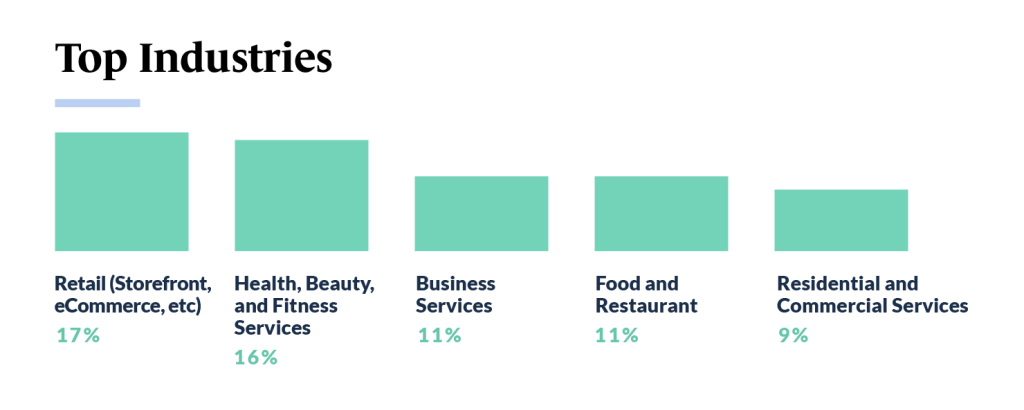 Top industries in franchising infographic from Guidant's Franchise Trends 2023 study. (Franchise Evolution: Key Findings from Guidant's Small Business Trends 2023 - Guidant Blog).