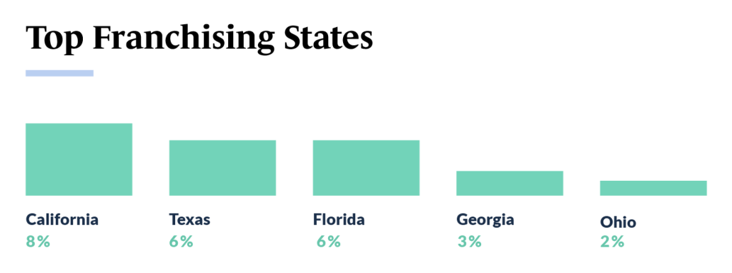 Top Franchising States infographic from Guidant's Franchise Trends 2023 study. (Franchise Evolution: Key Findings from Guidant's Small Business Trends 2023 - Guidant Blog).